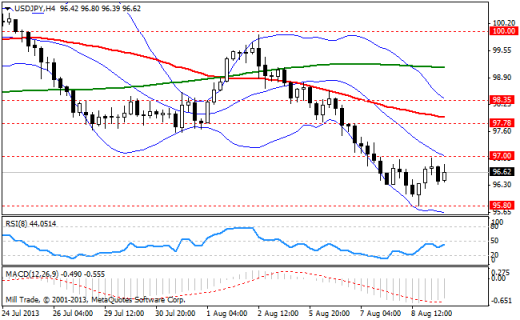 Forex Аналитика по парам EUR/USD, GBP/USD, USD/JPY 09.08.2013