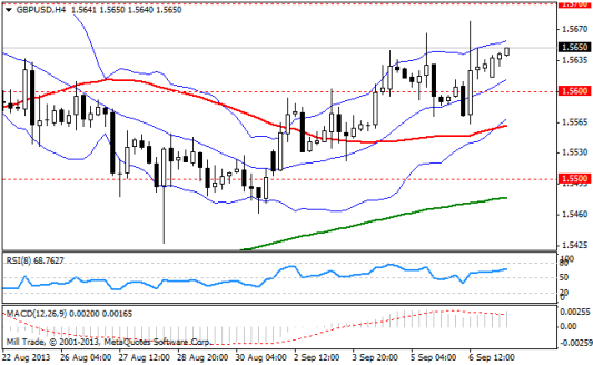 Forex Аналитика по парам EUR/USD, GBP/USD, USD/JPY 09.09.2013