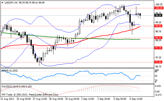 Forex Аналитика по парам EUR/USD, GBP/USD, USD/JPY 09.09.2013