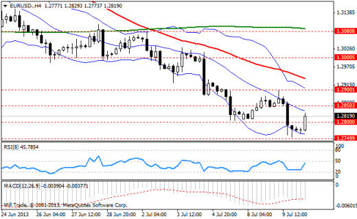 Forex Аналитика по парам EUR/USD, GBP/USD, USD/JPY 10.07.2013