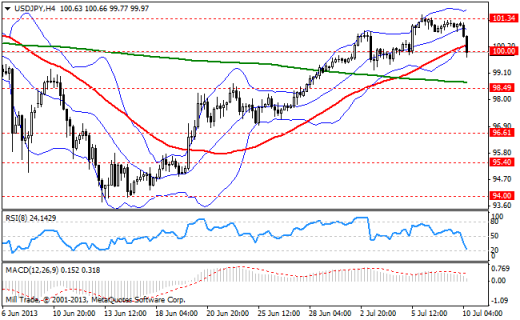 Forex Аналитика по парам EUR/USD, GBP/USD, USD/JPY 10.07.2013