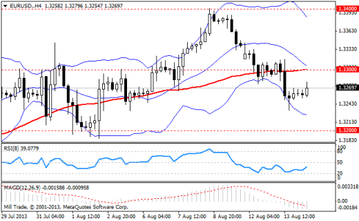 Forex Аналитика по парам EUR/USD, GBP/USD, USD/JPY 14.08.2013