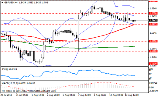 Forex Аналитика по парам EUR/USD, GBP/USD, USD/JPY 14.08.2013