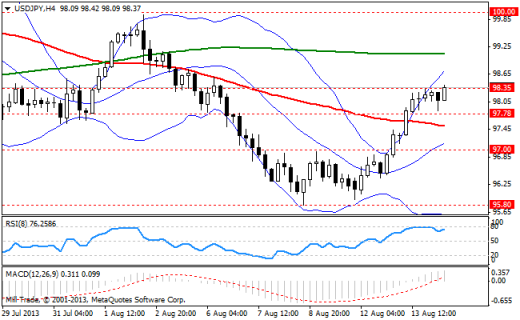 Forex Аналитика по парам EUR/USD, GBP/USD, USD/JPY 14.08.2013