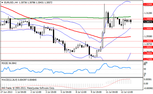 Forex Аналитика по парам EUR/USD, GBP/USD, USD/JPY 15.07.2013