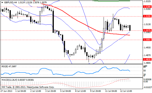 Forex Аналитика по парам EUR/USD, GBP/USD, USD/JPY 15.07.2013