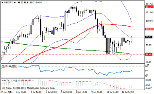 Forex Аналитика по парам EUR/USD, GBP/USD, USD/JPY 15.07.2013