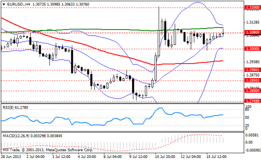 Forex Аналитика по парам EUR/USD, GBP/USD, USD/JPY 16.07.2013