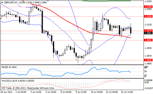 Forex Аналитика по парам EUR/USD, GBP/USD, USD/JPY 16.07.2013