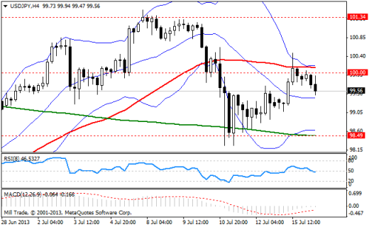 Forex Аналитика по парам EUR/USD, GBP/USD, USD/JPY 16.07.2013