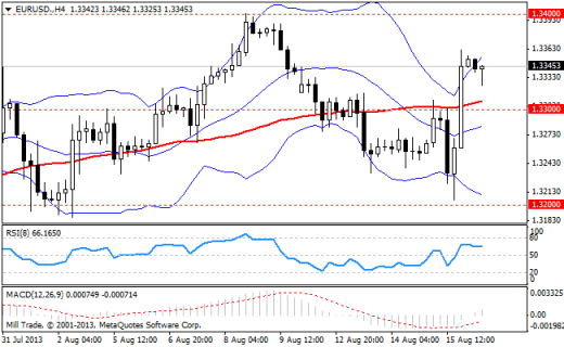 Forex Аналитика по парам EUR/USD, GBP/USD, USD/JPY 16.08.2013