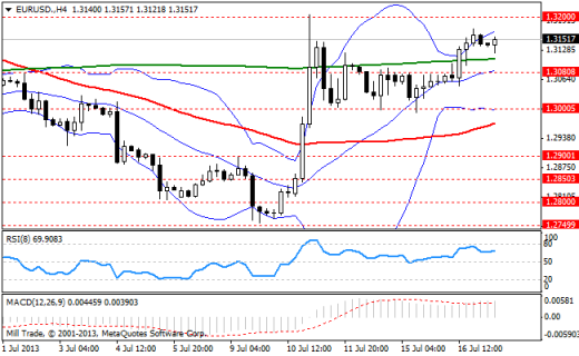 Forex Аналитика по парам EUR/USD, GBP/USD, USD/JPY 17.07.2013