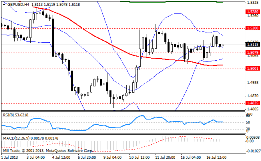 Forex Аналитика по парам EUR/USD, GBP/USD, USD/JPY 17.07.2013