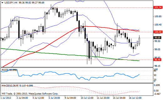 Forex Аналитика по парам EUR/USD, GBP/USD, USD/JPY 17.07.2013