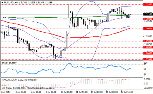 Forex Аналитика по парам EUR/USD, GBP/USD, USD/JPY 18.07.2013