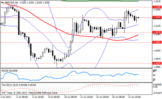 Forex Аналитика по парам EUR/USD, GBP/USD, USD/JPY 18.07.2013