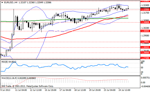 Форекс Аналитика по парам EUR/USD, GBP/USD, USD/JPY 25.07.2013