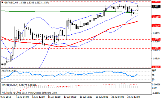 Форекс Аналитика по парам EUR/USD, GBP/USD, USD/JPY 25.07.2013