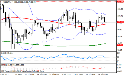 Форекс Аналитика по парам EUR/USD, GBP/USD, USD/JPY 25.07.2013