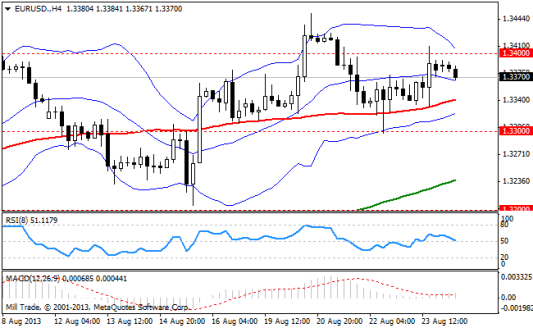 Forex Аналитика по парам EUR/USD, GBP/USD, USD/JPY 26.08.2013