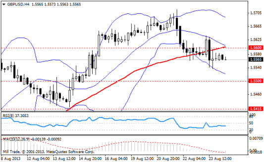 Forex Аналитика по парам EUR/USD, GBP/USD, USD/JPY 26.08.2013