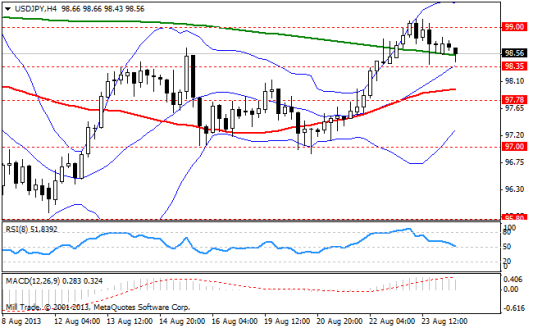 Forex Аналитика по парам EUR/USD, GBP/USD, USD/JPY 26.08.2013