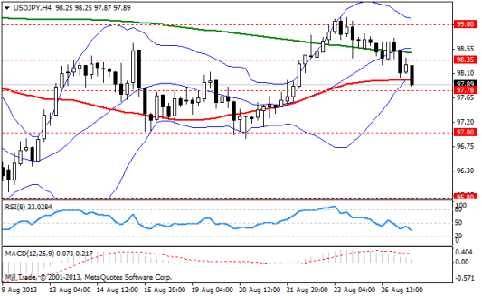 Форекс Аналитика по парам EUR/USD, GBP/USD, USD/JPY 27.08.2013