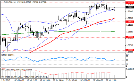 Форекс Аналитика по парам EUR/USD, GBP/USD, USD/JPY 30.07.2013