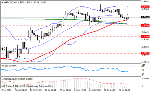 Форекс Аналитика по парам EUR/USD, GBP/USD, USD/JPY 30.07.2013