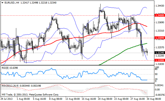 Forex Аналитика по парам EUR/USD, GBP/USD, USD/JPY 30.08.2013