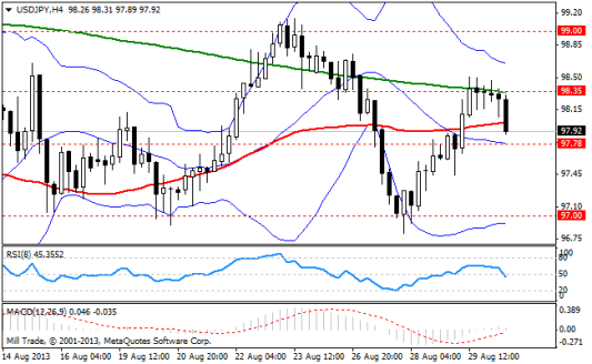 Forex Аналитика по парам EUR/USD, GBP/USD, USD/JPY 30.08.2013