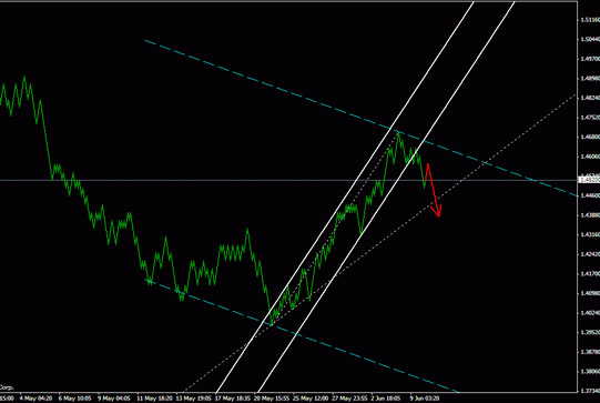 Квантовый Анализ Форекс 10.06.2011 по EURUSD, GBPUSD, USDJPY