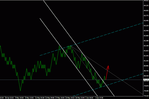 Квантовый Анализ Форекс 10.06.2011 по EURUSD, GBPUSD, USDJPY