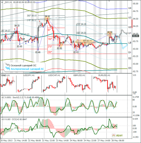 forex-dxy-28-05-2013.png