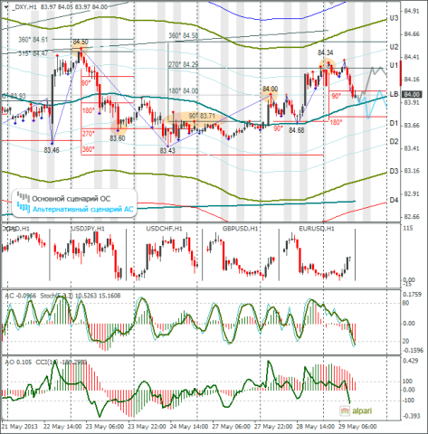 forex-dxy-29-05-2013.png