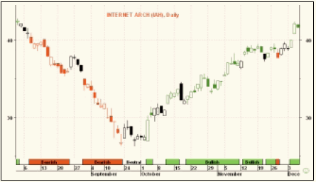 Графики Форекс. Графики Forex