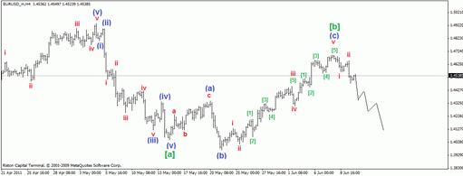 Волновой анализ рынка Forex : 10.06.2011 EURUSD, GBPUSD, USDJPY 