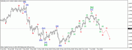 Волновой анализ рынка Forex : 13.06.2011 EURUSD, GBPUSD, USDJPY