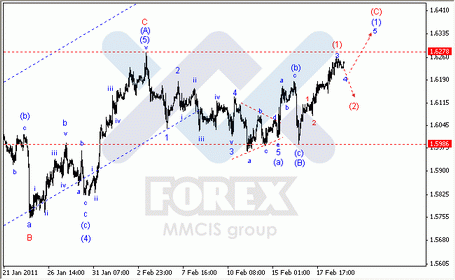 Волновой анализ Forex : по парам EUR/USD, GBP/USD, AUD/USD