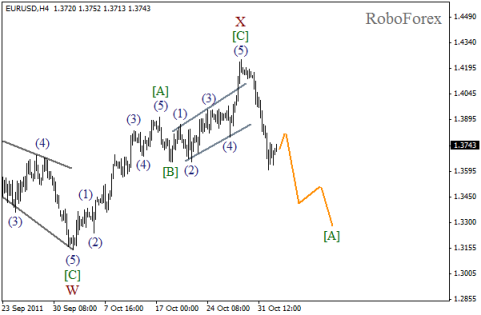 Forex Волновой анализ пары EUR/USD на 02.11.2011