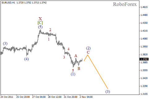 Forex Волновой анализ пары EUR/USD на 02.11.2011