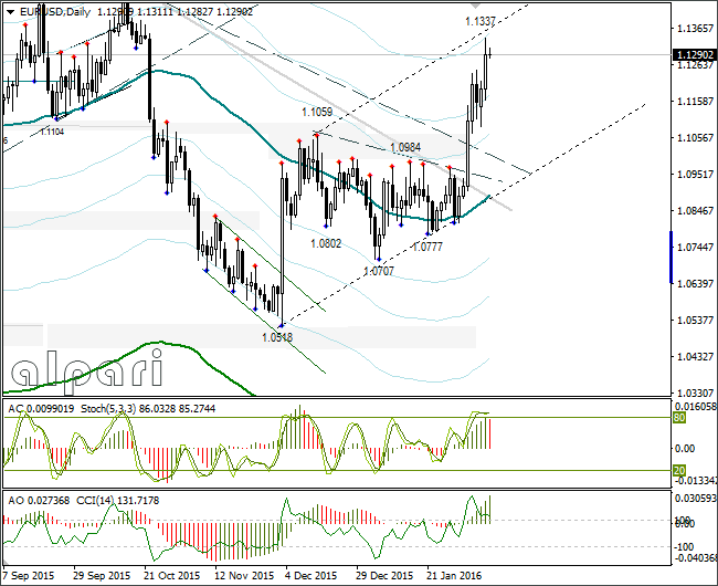 Info forex eur usd