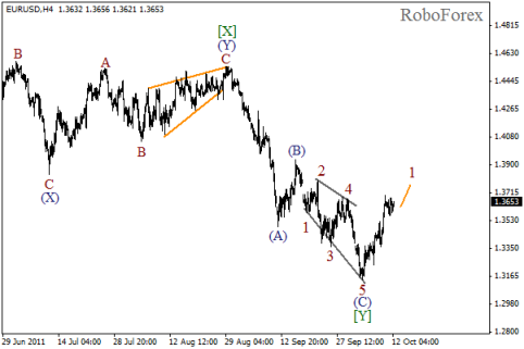Forex Волновой анализ пары EUR/USD на 12.10.2011