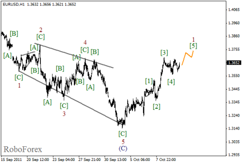 Forex Волновой анализ пары EUR/USD на 12.10.2011