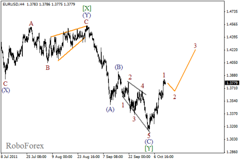 Форекс Волновой анализ пары EUR/USD на 13.10.2011