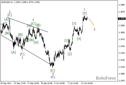 Форекс Волновой анализ пары EUR/USD на 13.10.2011