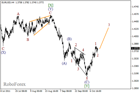 Forex Волновой анализ пары EUR/USD на 14.10.2011
