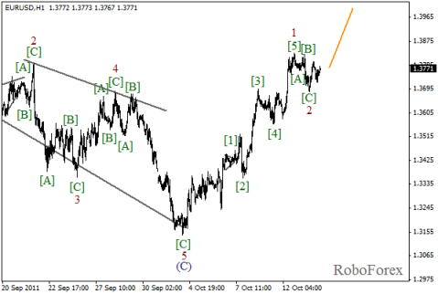 Forex Волновой анализ пары EUR/USD на 14.10.2011