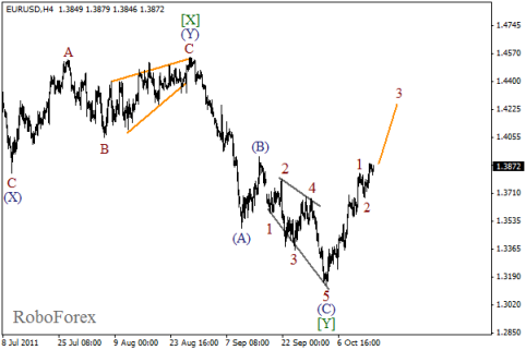 Форекс Волновой анализ пары EUR/USD на 17.10.2011