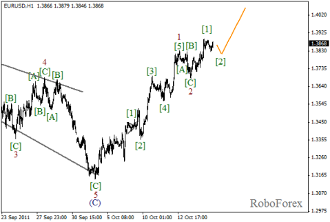 Форекс Волновой анализ пары EUR/USD на 17.10.2011